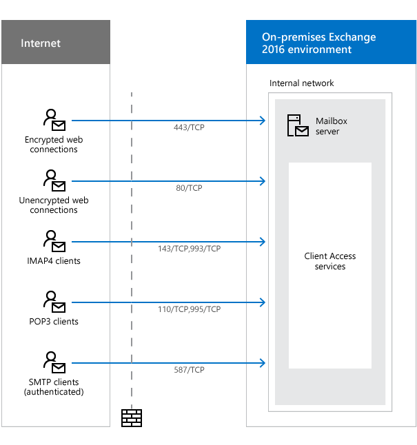 Exchange 2016 firewall ports for clients architect