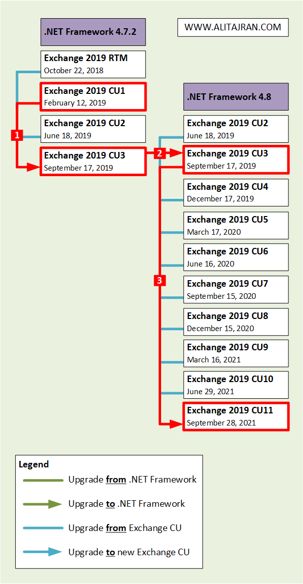 Install Exchange Cumulative Update flowchart