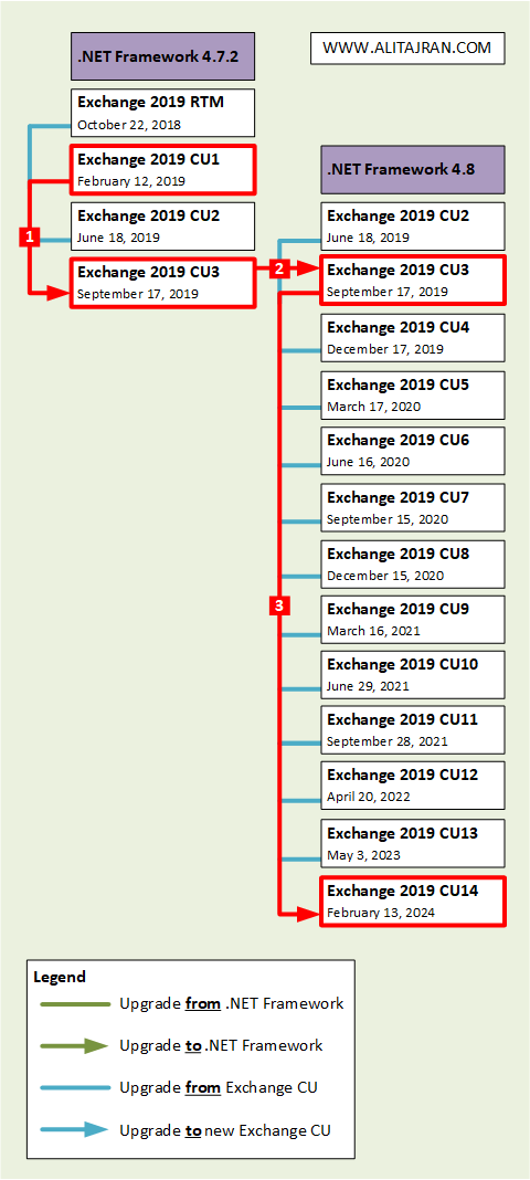 Update .NET Framework in Exchange Server 2019 example