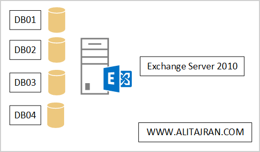 Exchange database naming convention Exchange 2010