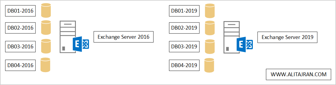 Exchange database naming convention Exchange 2016 and Exchange 2019