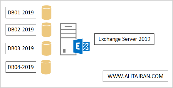 Exchange database naming convention Exchange 2019