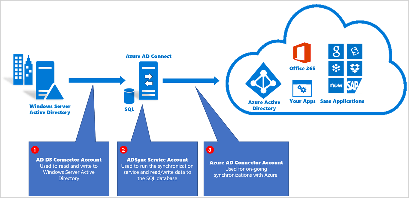 Find Azure AD Connect three accounts