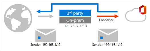 Mail flow with third-party filtering (enhanced filtering enabled)