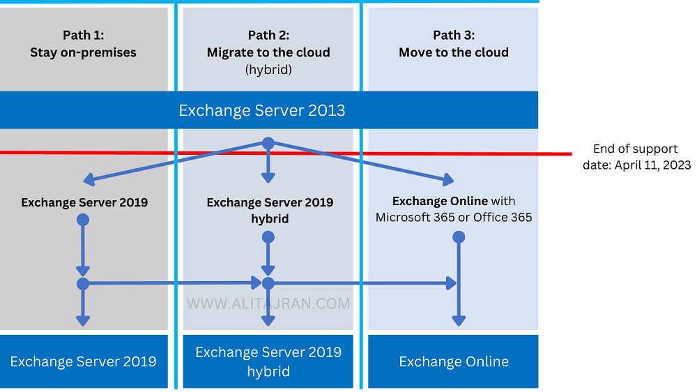 Exchange Server 2013 end of support options