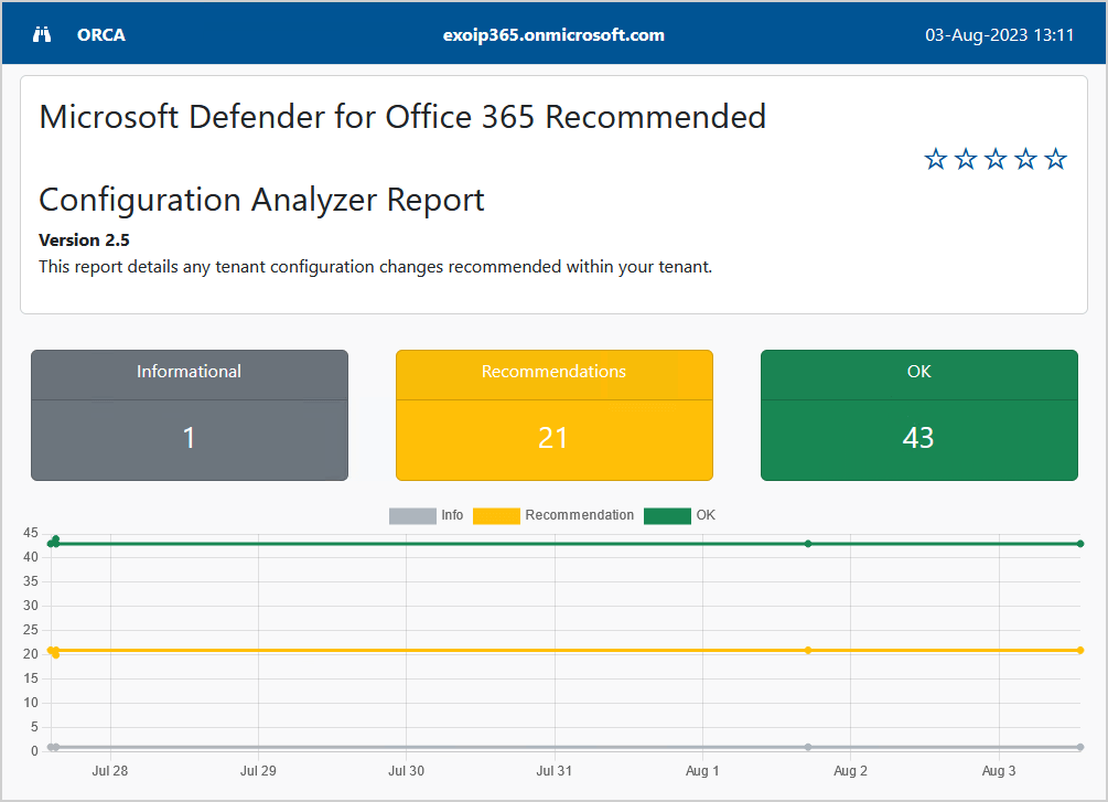 Office 365 Recommended Configuration Analyzer report full