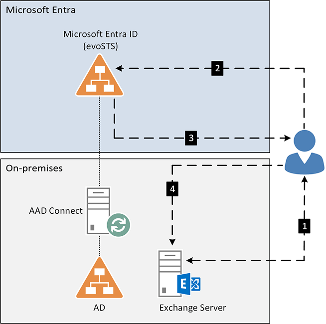 Hybrid modern authentication diagram